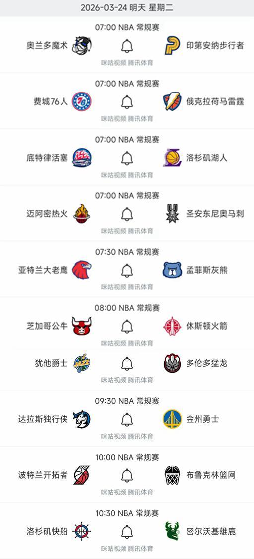 NBA常规赛明日焦点战：雷霆冲击12连胜 湖人挑战