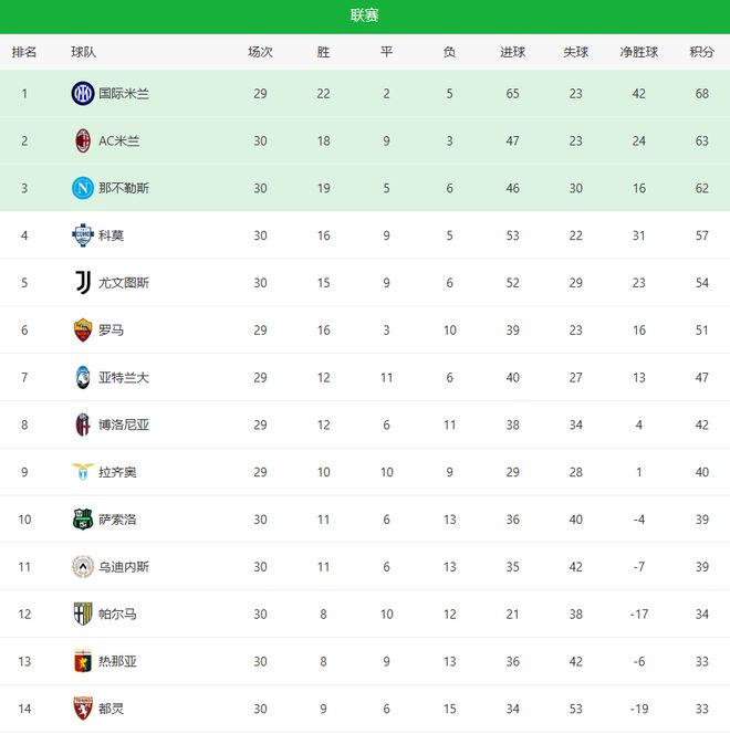 科莫5-0血洗比萨冲击欧冠席位