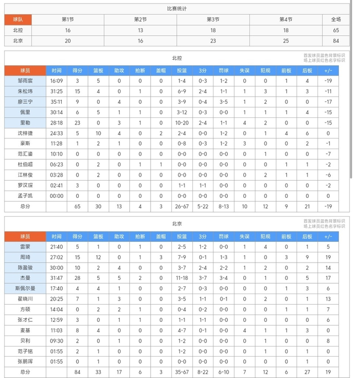 北京北汽男篮力克北控周琦杰曼联手制胜同城德